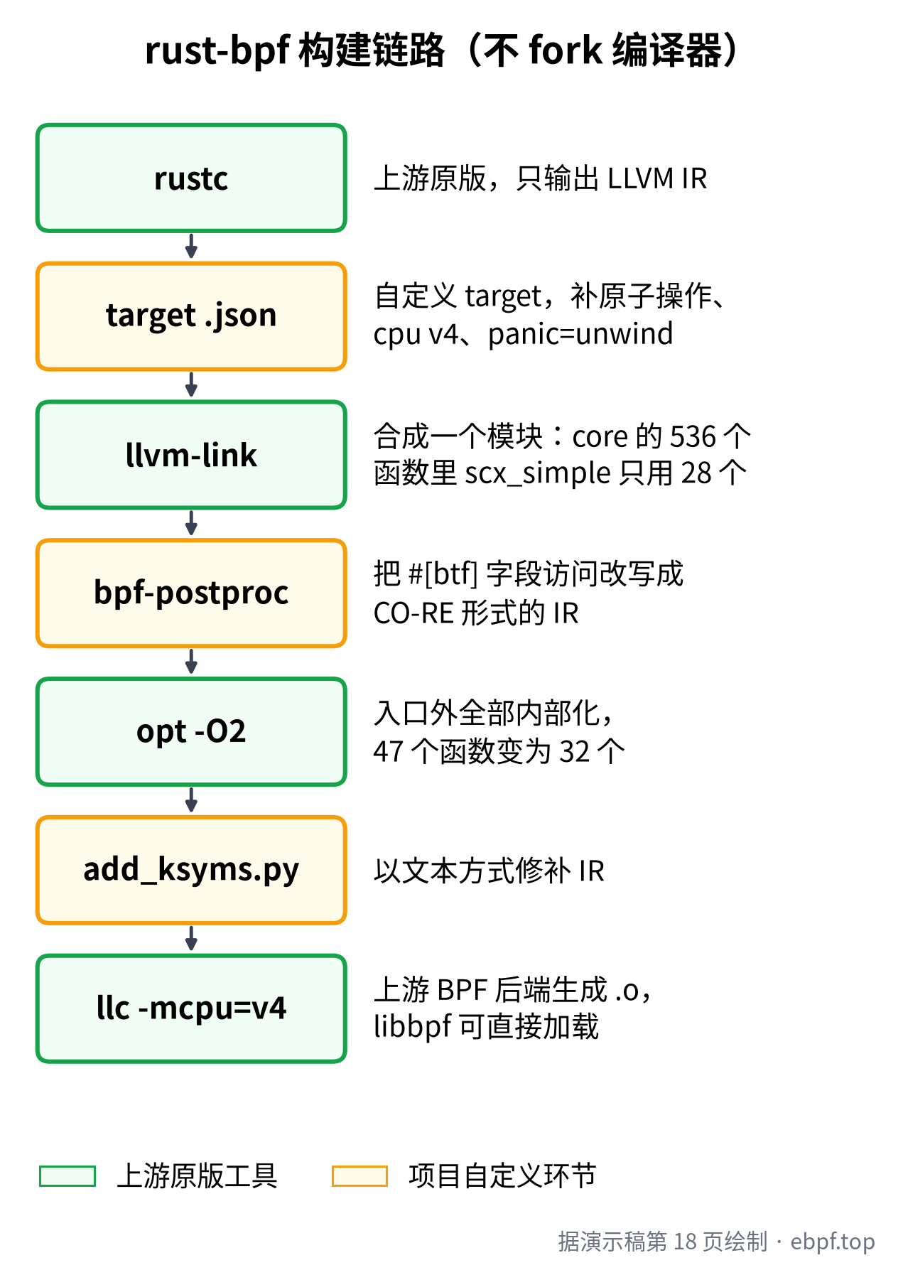rust-bpf 构建链路：rustc、llvm-link、opt、llc 为上游工具，target、bpf-postproc、add_ksyms.py 为自定义环节